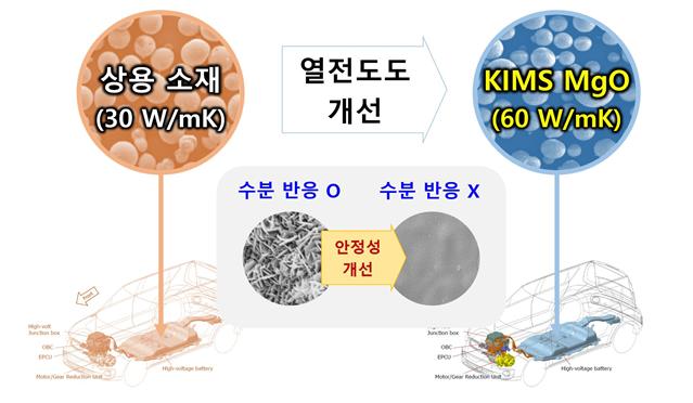 전기차 배터리 열관리용 방열 세라믹 신소재 모사도.