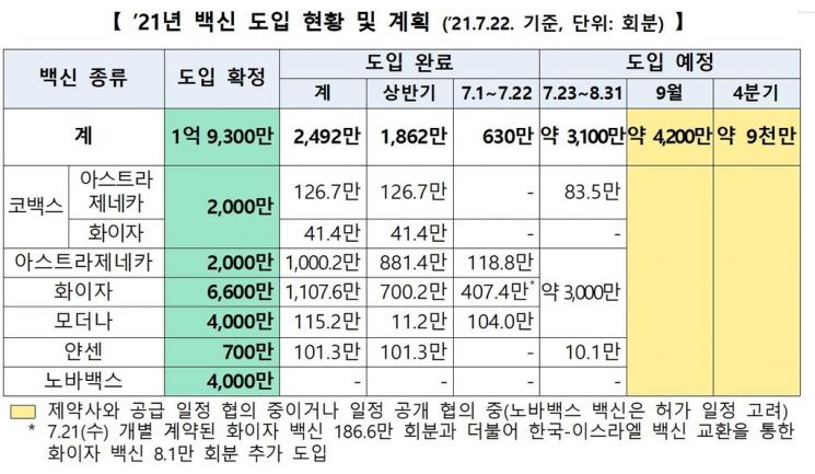 백신 도입 현황 및 계획. /사진=코로나19 예방접종대응추진단 제공