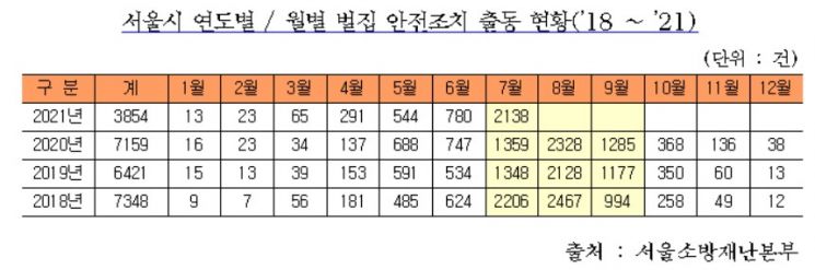 서울시 "올해 벌집 안전출동 작년 보다 28% 증가" …7월 출동 건수 57%↑
