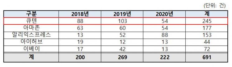해외 쇼핑몰 소비자 상담 접수 현황.