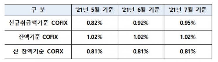 코픽스 변동 추이