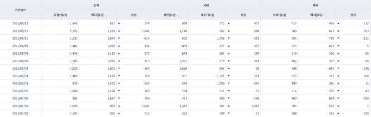 [일일펀드동향] 韓 채권형펀드 하루새 2800억원 순유출