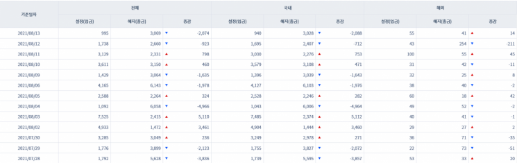 [일일펀드동향] 韓 채권형펀드 하루새 2800억원 순유출
