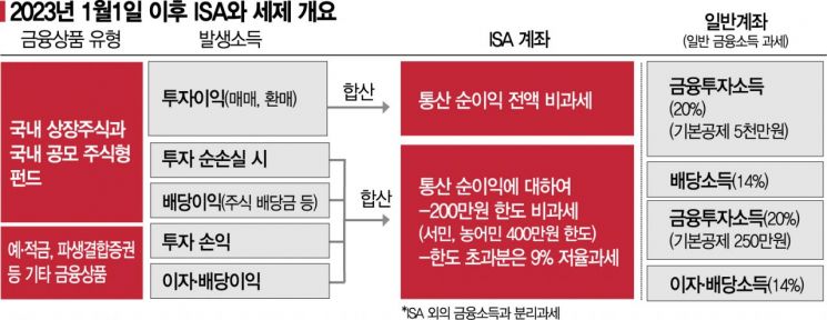 증권업계 ISA 점유율 첫 60% 돌파
