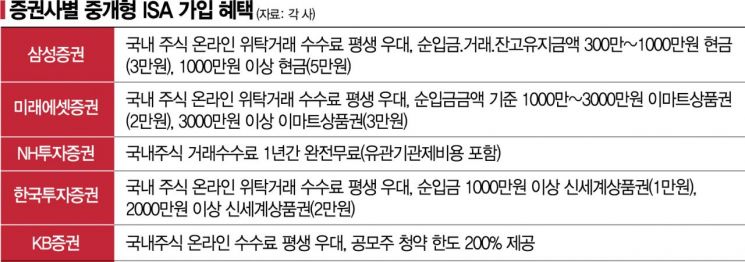[실전재테크]중개형 2년 뒤엔 투자액 제약...계좌 미리 만들면 '節稅가인'