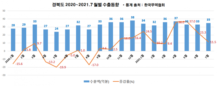 경북 수출 훈풍 탔네 … 코로나 위기, 물류비 상승에도 ‘7월 증가율’ 11.5% 기록