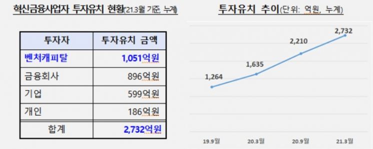 혁신금융 88건 테스트 단계…2732억 투자 성과