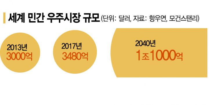 김동관이 쏘아올린 '한화의 우주'