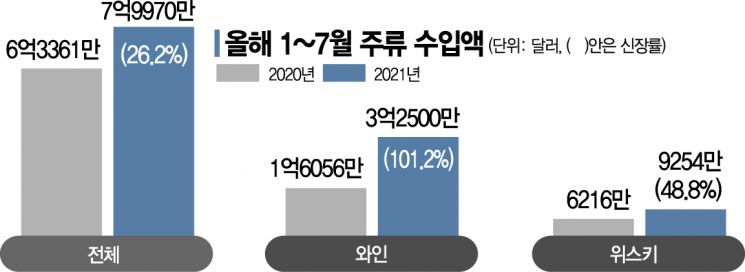 주류 수입액 26% 증가…고가 와인·위스키 즐긴다 