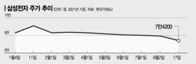 삼성전자 하락은 경기 둔화 시그널?
