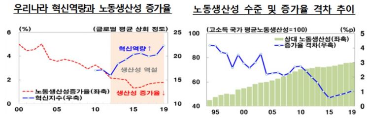 한은 "韓, 디지털 잠재력에도 생산성 효과는 기대에 못 미쳐"