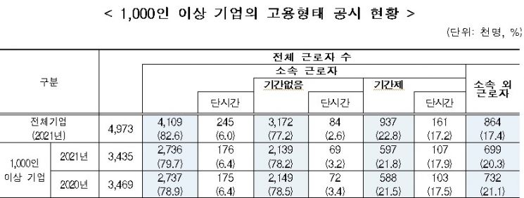 대기업 비정규직 비율 37.7%…또 평균치 웃돌아