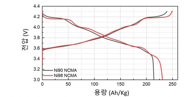 소재별 배터리 용량 비교.