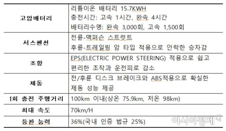 강원산 초소형 전기 화물차 '포트로(potro)' 본격 양산‥ 공공구매 조달 