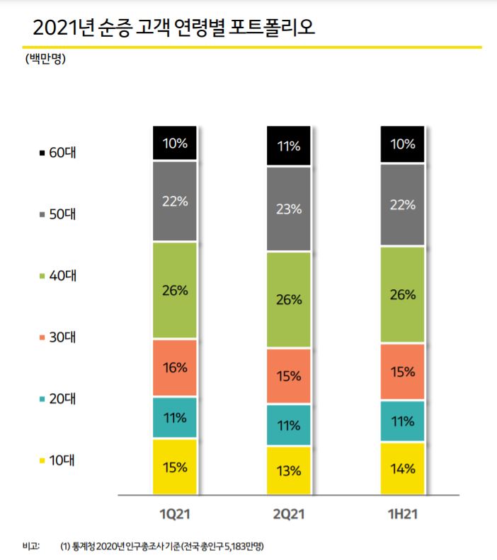 [종목속으로]"기업가치 쑥쑥" 카카오뱅크의 질주, 어디까지