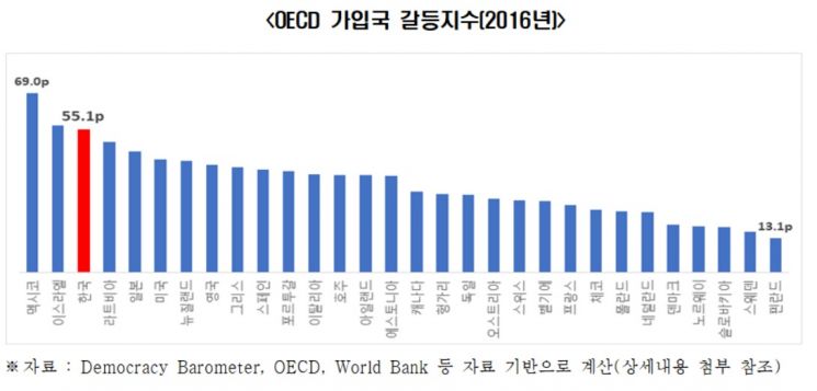 "韓, 갈등지수 OECD 3위 '최상위권'인데…갈등관리능력은 하위권"