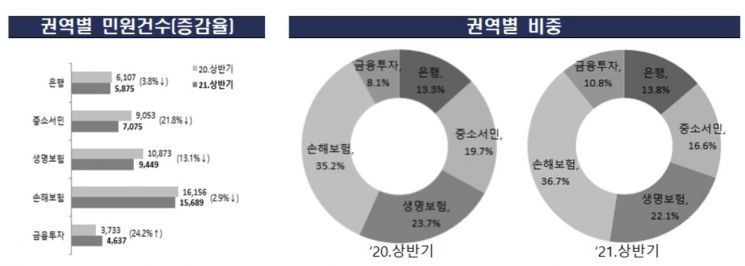 상반기 금융민원 7% 감소…은행·보험 모두 급감