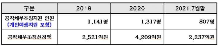 '서울금융복지상담센터' 8년 시민 악성부채 2조837억 면책