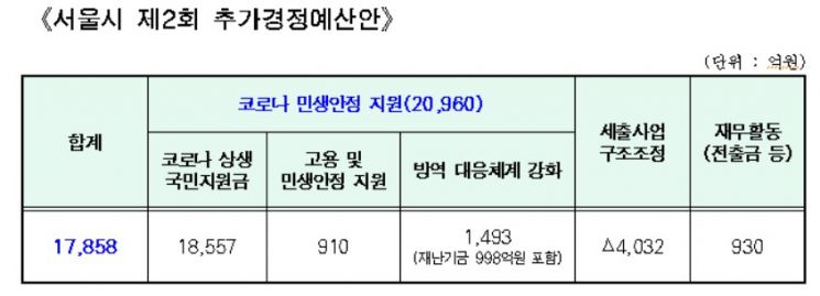 서울시, 2차 추경 1.8조 편성…"민생안정·사회안전망 강화"