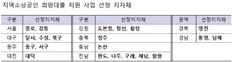 행안부, 지자체 21곳에 '소상공인 저금리 대출 사업' 국비지원