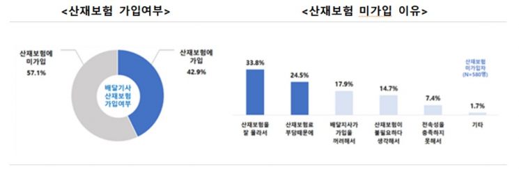 서울시, 배달라이더 상해보험료 전액지원한다…사망·상해·후유장해 등 보장