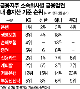 [불꺼진 금융사 M&A] 실탄은 두둑한데…쏠 곳 없어 고민인 금융지주