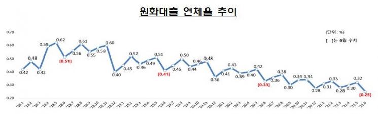 6월 은행 원화대출 연체율 전월比 0.06%P↓…또다시 역대 최저