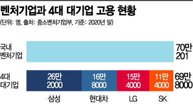 "일자리 창출 주인공"…벤처기업이 4대 대기업 앞질렀다 