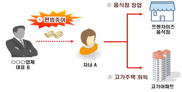 집 사는 10대·20대 증가…국세청, '엄빠찬스' 편법증여 잡는다