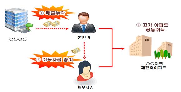 집 사는 10대·20대 증가…국세청, '엄빠찬스' 편법증여 잡는다