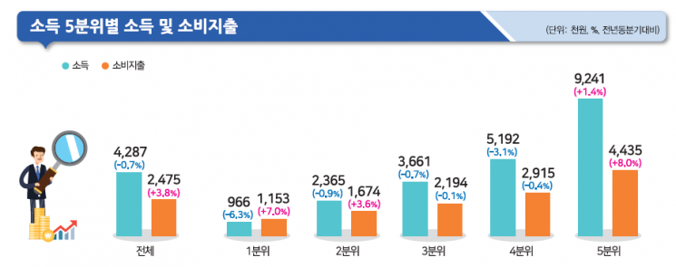 '빈익빈 부익부'…2분기 가계소득, '상위 20%'만 늘어