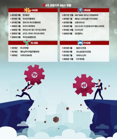 [불꺼진 금융사 M&A]5년간 내달려온 금융지주…인수합병 브레이크