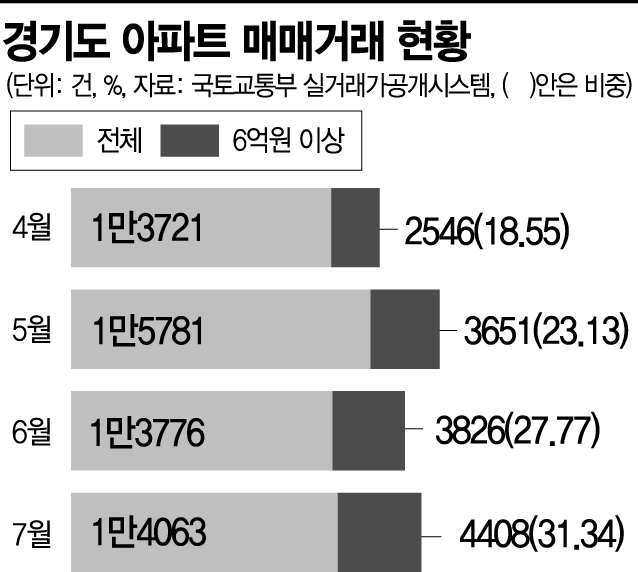 "짐 싸서 뜹니다"…脫서울 행렬에 올해 경기 집값 10% 급등