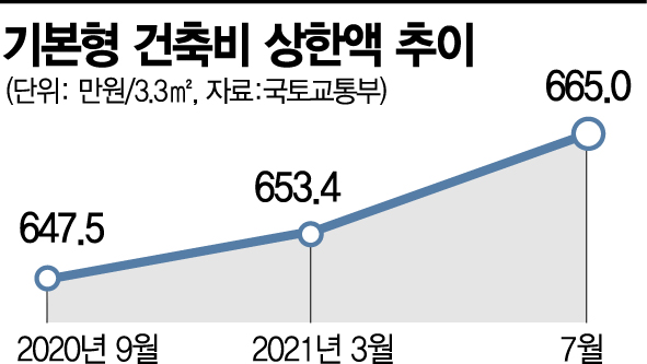 건축비 고시 앞두고 분양가 눈치작전