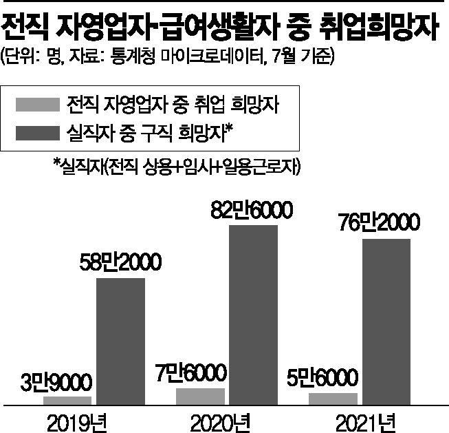 '나홀로 사장·노가다' 코로나에 재취업 의지도 꺾였다