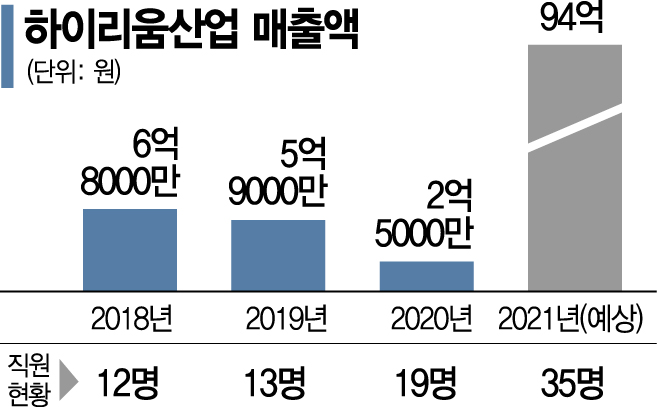 국내 첫 실증용 액화수소플랜트…中企 기술력 빛본다