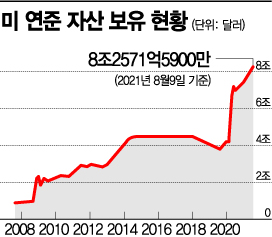 Fed 연내 테이퍼링 시사, 美 긴축발작 재연?…韓 증시는 벌써영향권