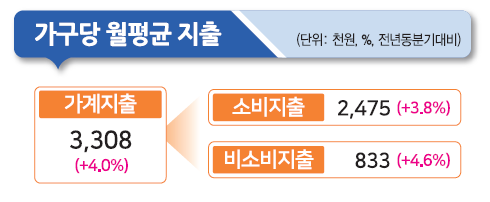 2분기 가계지출 '4%' 반짝 늘었지만…4차 유행 탓 재위축 우려