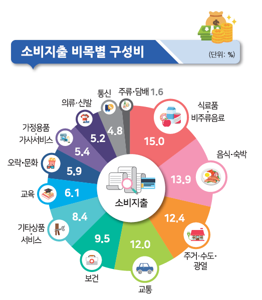 2분기 가계지출 '4%' 반짝 늘었지만…4차 유행 탓 재위축 우려