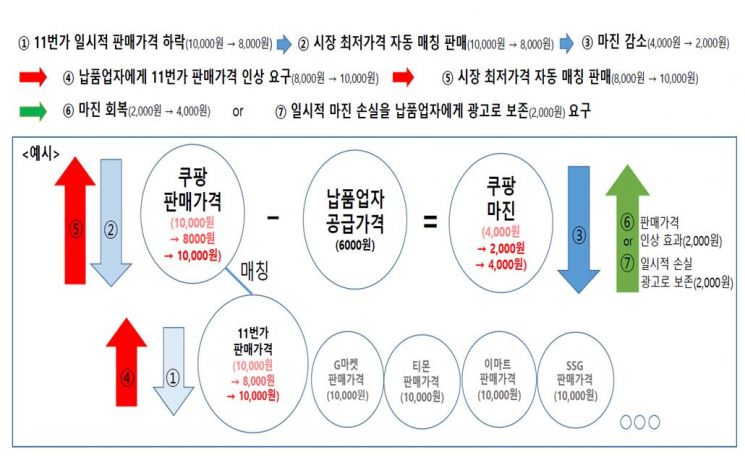 경쟁몰 가격 올려 '최저가' 유지한 쿠팡…공정위, 시정명령·과징금 32억원 부과