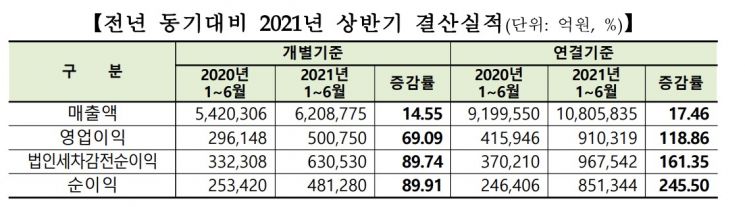 12월 결산 코스피 상장사, 상반기에 떼돈 벌었다…영업이익·순이익 119%·246%↑