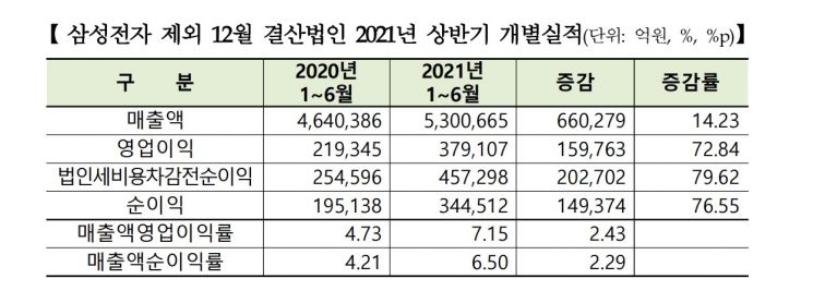 12월 결산 코스피 상장사, 상반기에 떼돈 벌었다…영업이익·순이익 119%·246%↑