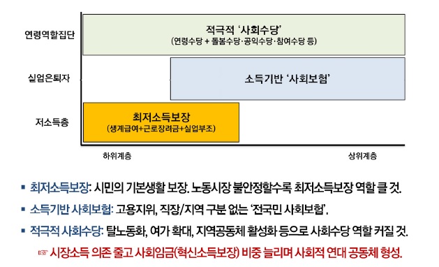 '부의 소득세vs최저소득보장제vs기본소득' 논쟁 가열…"증세 불가피"