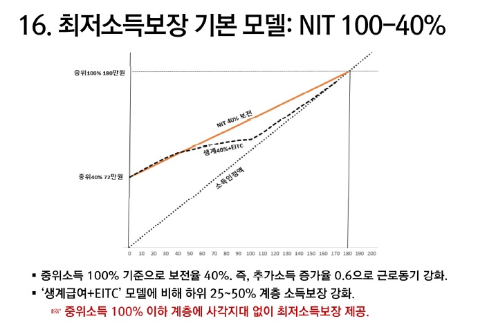 '부의 소득세vs최저소득보장제vs기본소득' 논쟁 가열…"증세 불가피"