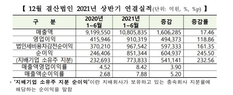 12월 결산 코스피 상장사, 상반기에 떼돈 벌었다…영업이익·순이익 119%·246%↑