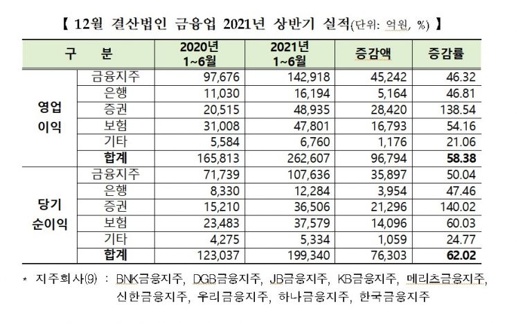12월 결산 코스피 상장사, 상반기에 떼돈 벌었다…영업이익·순이익 119%·246%↑
