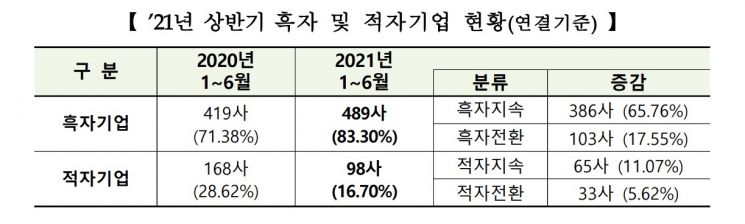 '사상 최대 실적 기록' 코스피 상장사 순이익 흑자기업은 늘고 적자기업은 줄고 