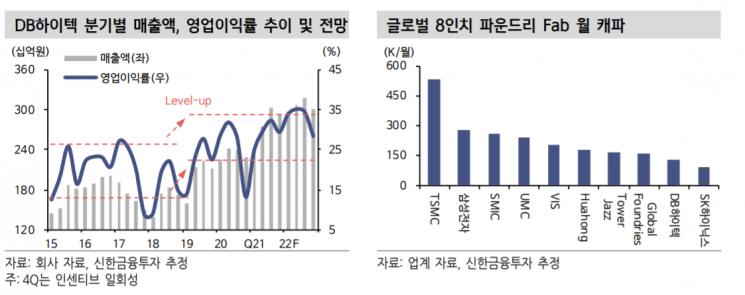 [클릭 e종목] "DB하이텍, 내년에도 최대 실적 행진 이어갈 것"