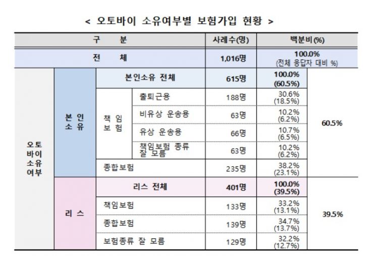서울시, 배달라이더 상해보험 전액지원…10월 본격 시행(종합)
