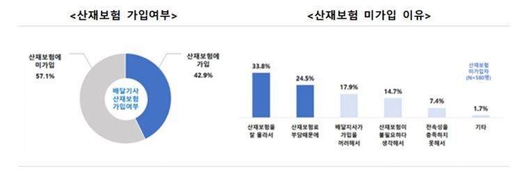 서울시, 배달라이더 상해보험 전액지원…10월 본격 시행(종합)